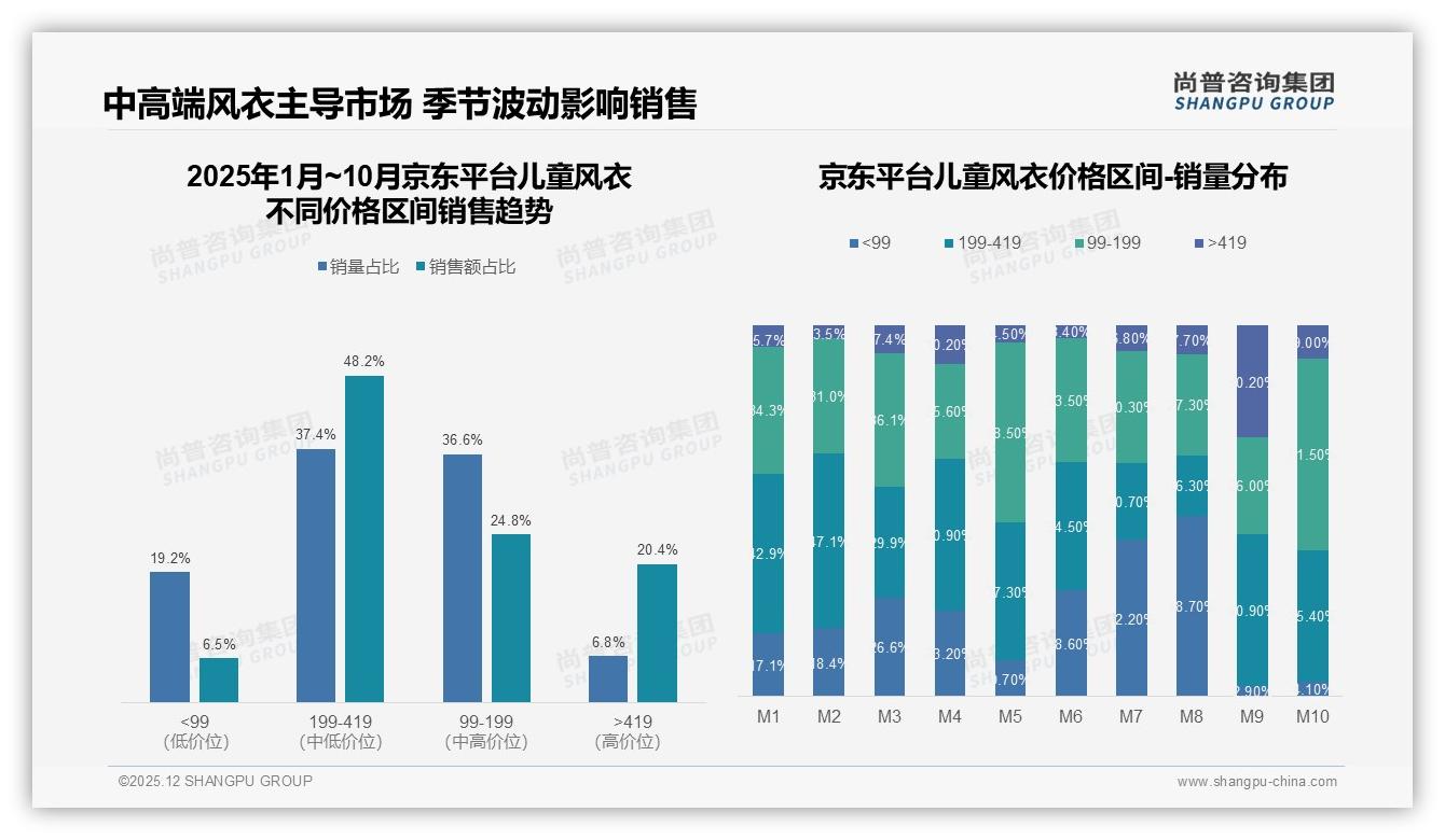 31%家长首要看材质安全，儿童风衣功能营销必须打透安心牌——尚普咨询集团消费研究-2025年12月-儿童风衣-38
