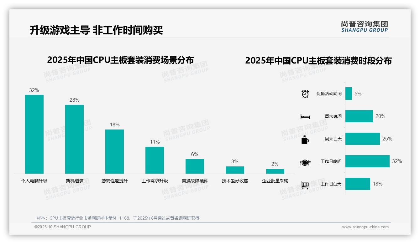 35%消费者青睐中高端CPU主板套装——尚普咨询集团市场研究报告-2025年10月-CPU主板套装-38