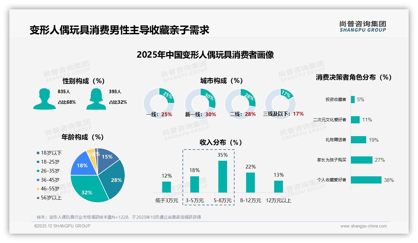 58%国货偏好反超进口，变形人偶玩具本土品牌如何用IP情怀30%占比制胜——尚普咨询集团白皮书指出-2025年12月-变形人偶玩具-38