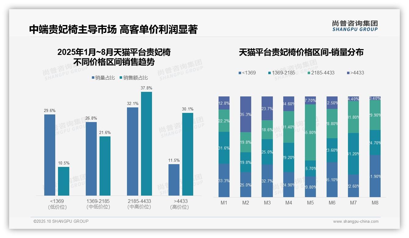 尚普咨询集团报告聚焦：中端贵妃椅销售额占比59.4%-2025年10月-贵妃椅-38