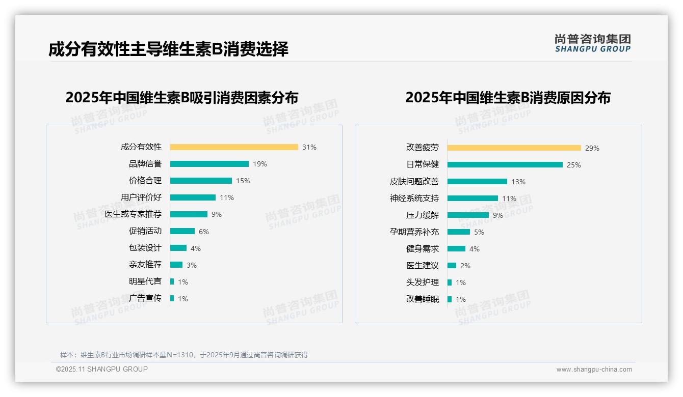 尚普咨询集团报告解读：为何说31%维生素B消费者看重成分有效性-2025年11月-维生素B-38