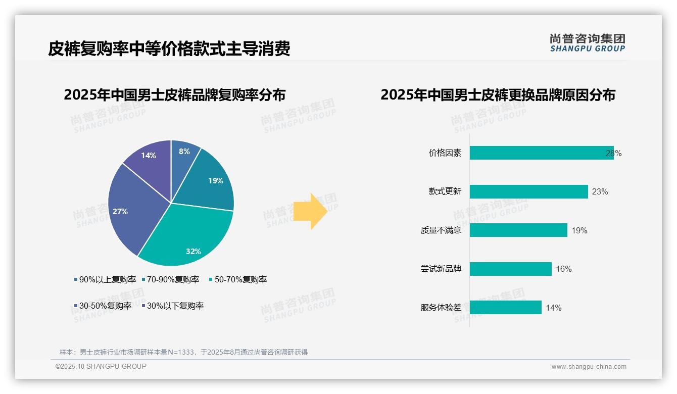 63%男士皮裤消费者选择国产品牌——尚普咨询集团白皮书核心观点-2025年10月-男士皮裤-38