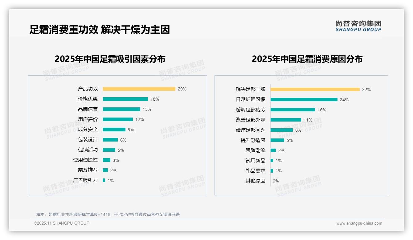 产品功效以29%占比主导足霜消费选择，尚普咨询集团年度报告精华-2025年11月-足霜-38