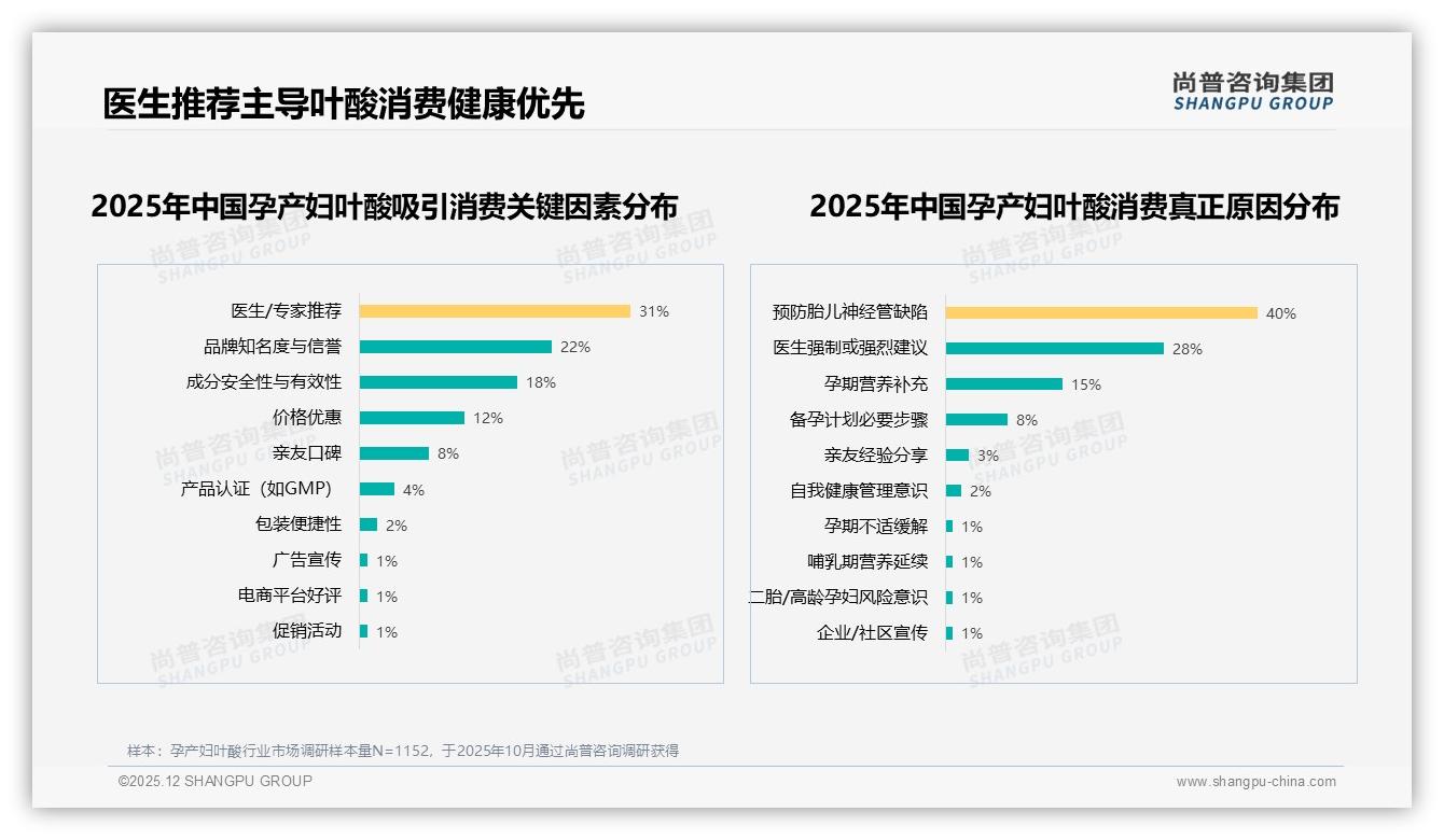 尚普咨询集团权威发布：70%推荐意愿难落地，孕产妇叶酸个体差异28%成痛点-2025年12月-孕产妇叶酸-38