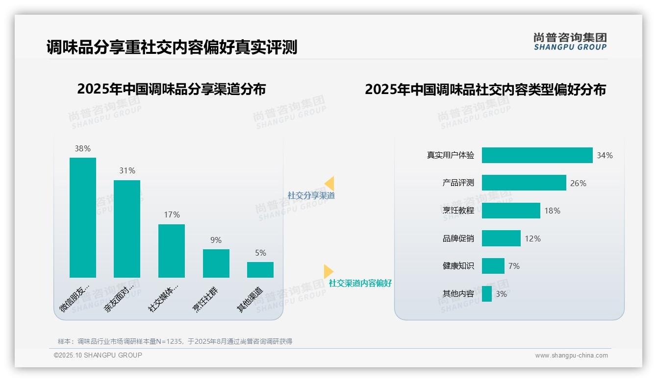 70%调味品分享来自亲密社交，该趋势获尚普咨询集团报告支持-2025年10月-调味品-38