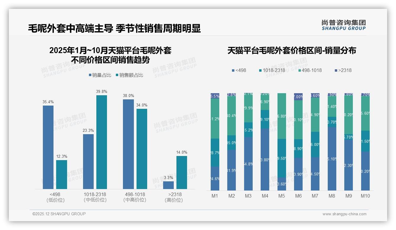 尚普咨询集团品类洞察：73%国产品牌份额，品质优先型占32%人群-2025年12月-毛呢外套-38