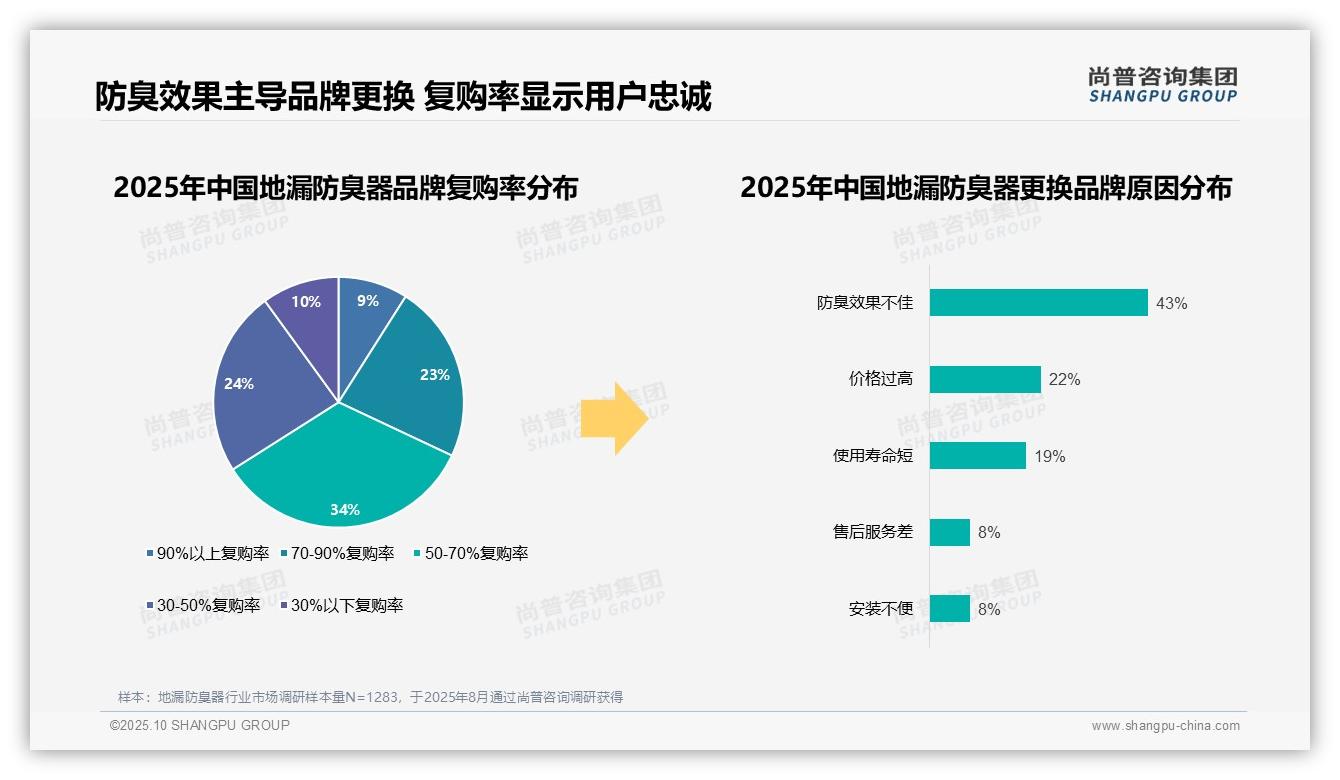 43%消费者因防臭效果不佳更换地漏防臭器品牌——尚普咨询集团白皮书核心观点-2025年10月-地漏防臭器-38