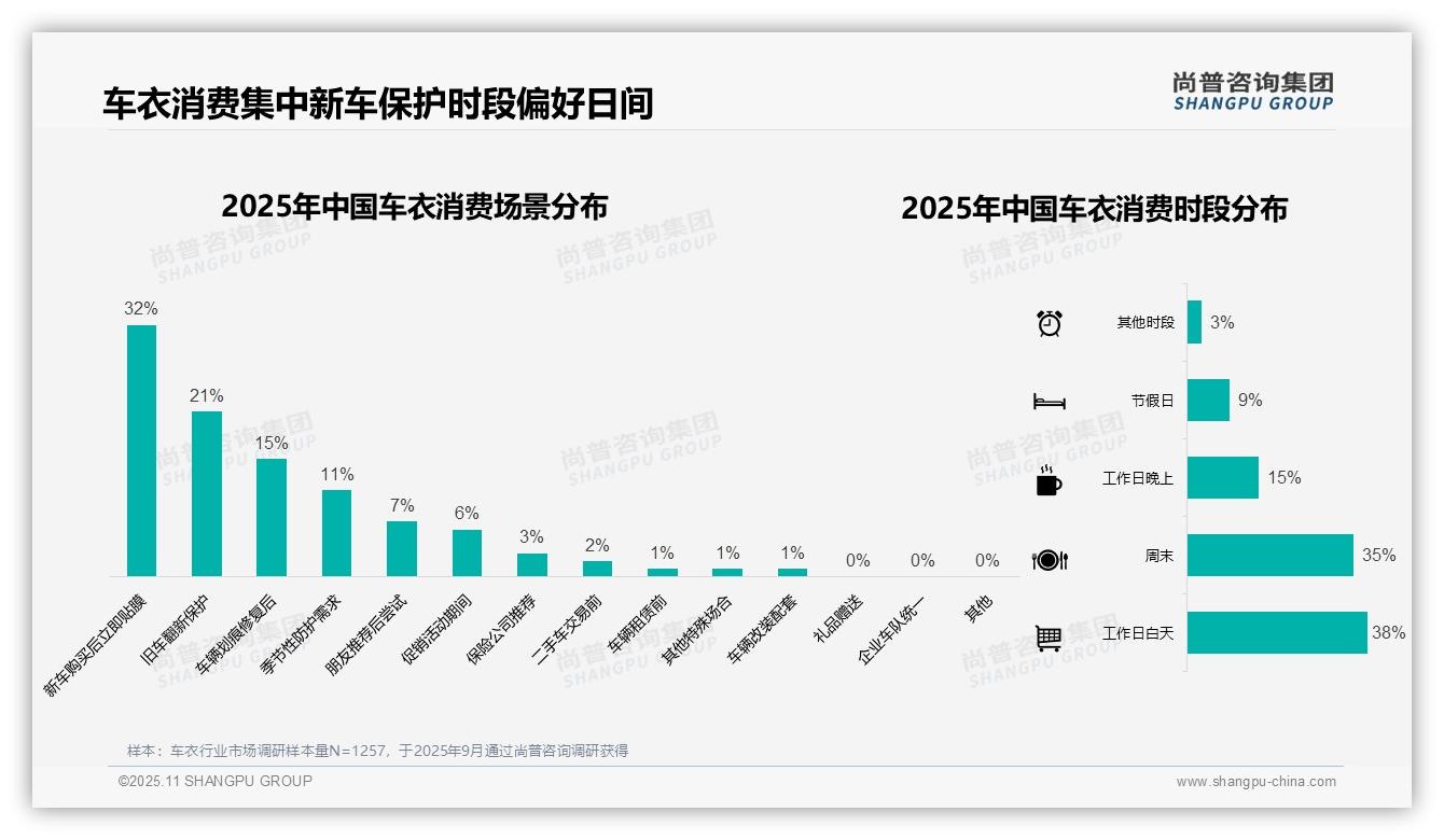尚普咨询集团报告揭示：42%消费者选择中高端车衣消费-2025年11月-车衣-38