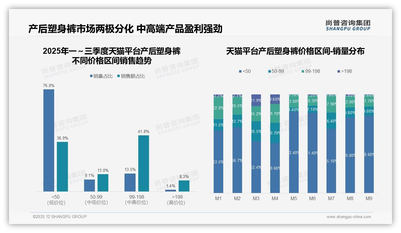 尚普咨询集团权威发布：42%用户看真实口碑广告买单，医生推荐28%紧随其后-2025年12月-产后塑身裤-38