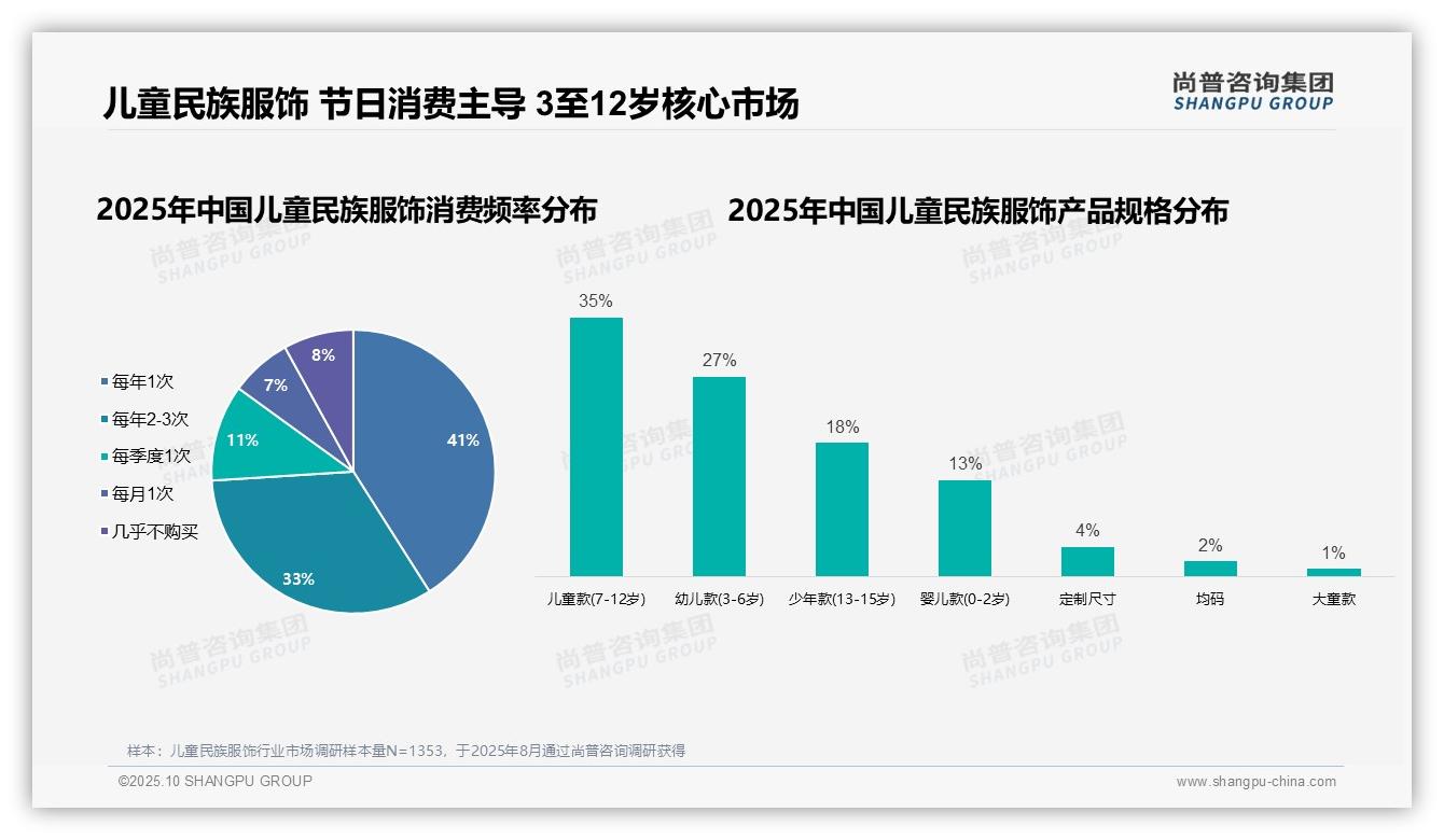 尚普咨询集团发布专项报告：62%女性主导儿童民族服饰消费决策-2025年10月-儿童民族服饰-38