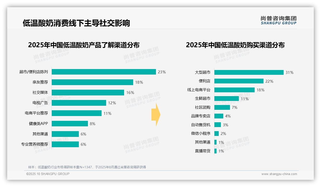 42%消费者偏好中端价位低温酸奶——尚普咨询集团独家报告-2025年10月-低温酸奶-38