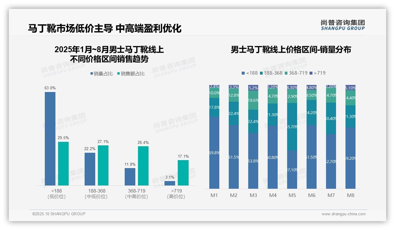 63%男士马丁靴销量来自低价位段——尚普咨询集团最新报告证实-2025年10月-男士马丁靴-38