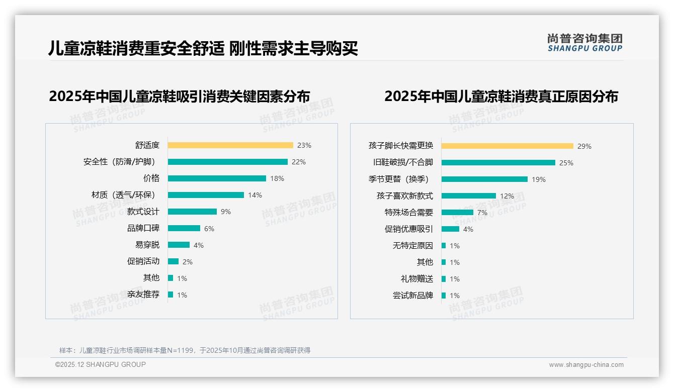 每年1到2双47%低频换新，孩子脚长快29%成刚需，智能提醒会员转化——尚普咨询集团儿童凉鞋调研结果-2025年12月-儿童凉鞋-38