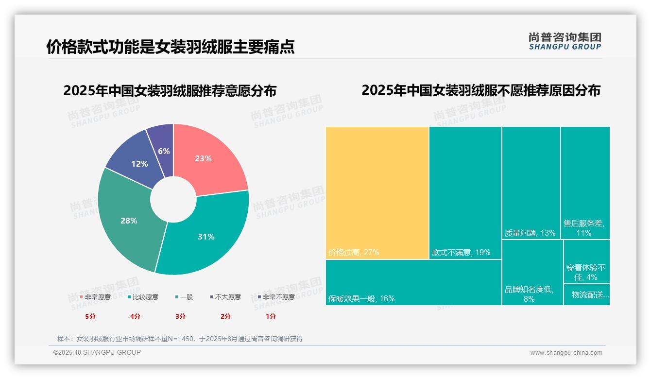 尚普咨询集团发布专项报告：御寒保暖成首要动机，占比41%-2025年10月-女装羽绒服-38