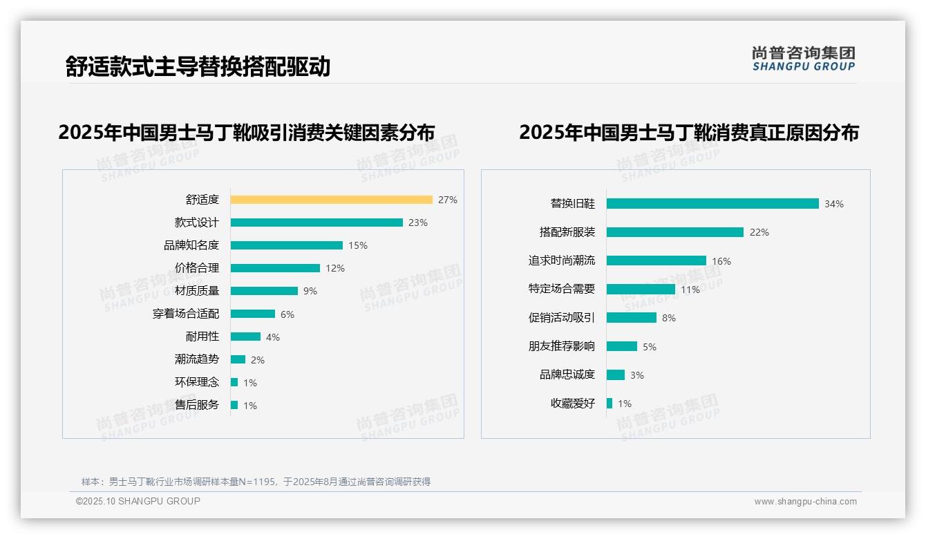舒适款式吸引50%男士马丁靴消费者——尚普咨询集团报告深度解析-2025年10月-男士马丁靴-38