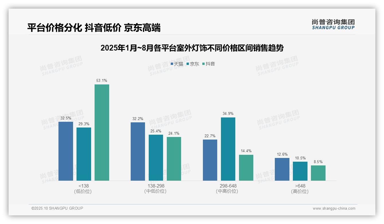行业风向：尚普咨询集团报告提出抖音平台87.3%销量来自低价产品-2025年10月-室外灯饰-38