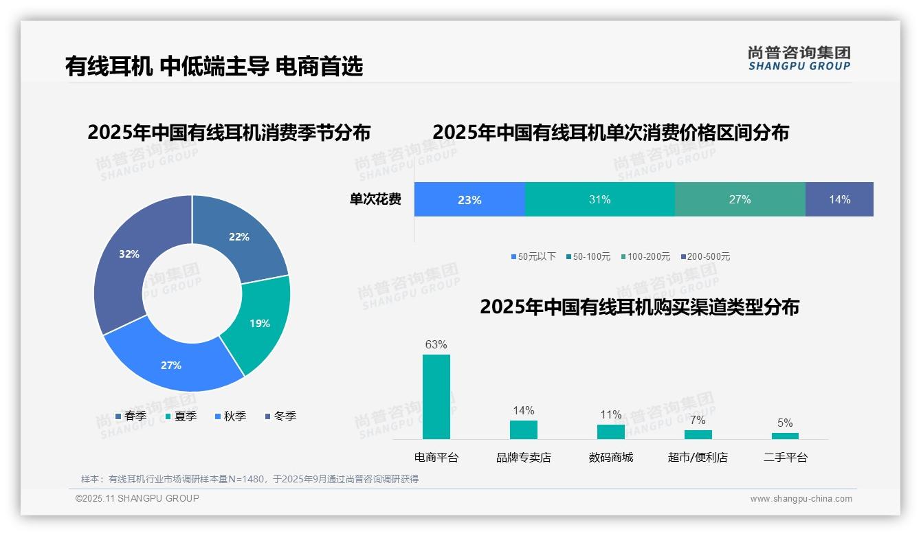 数据说话：尚普咨询集团报告指出63%消费者通过电商平台购买有线耳机-2025年11月-有线耳机-38