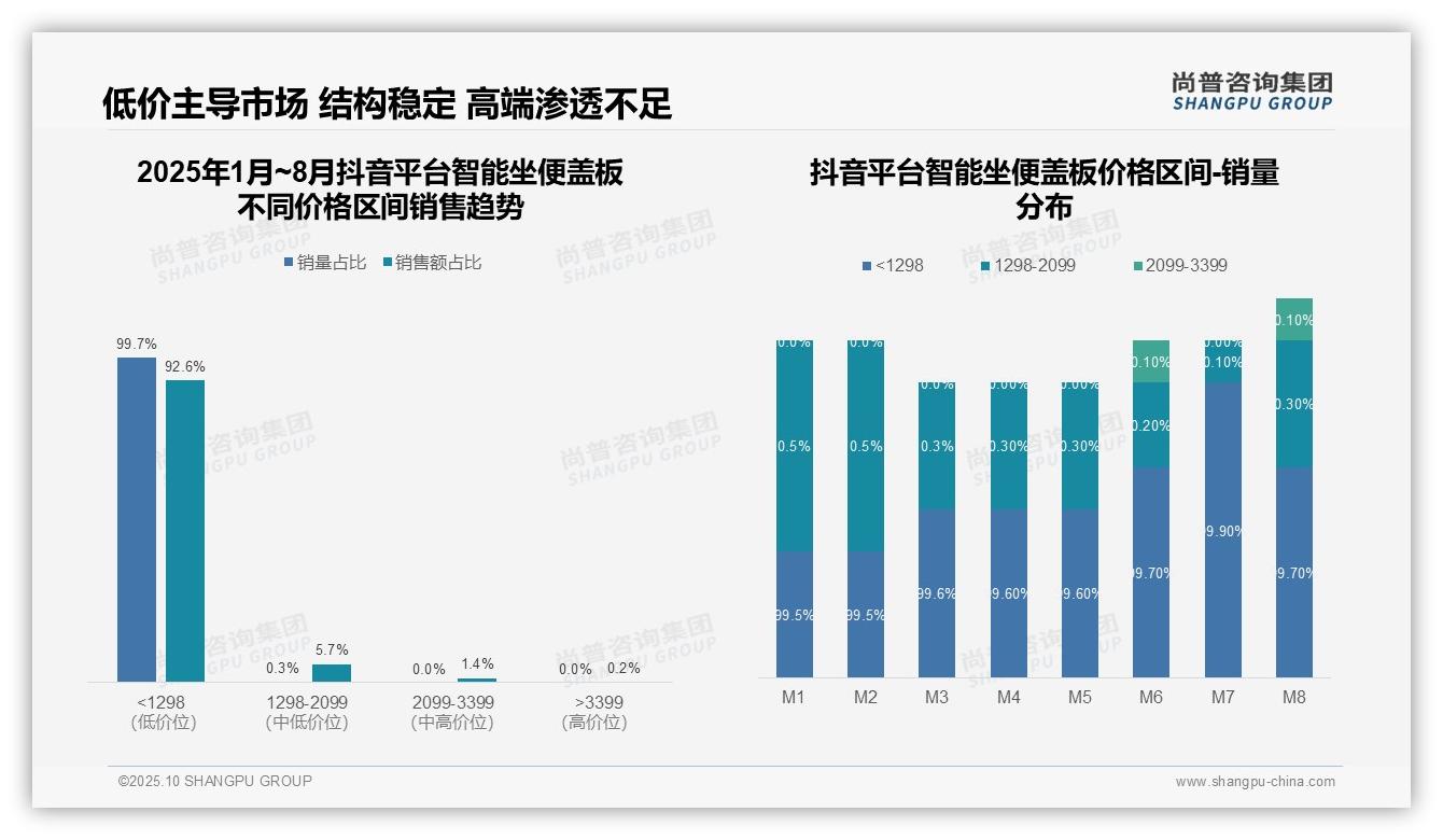 尚普咨询集团报告出炉，指出智能坐便盖板低价产品销量占比58.8%-2025年10月-智能坐便盖板-38