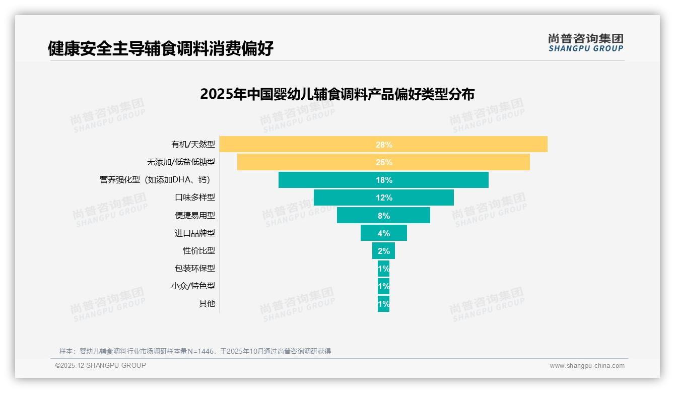 婴幼儿辅食调料53%需求聚焦安全无添加，抖音低价57.5%份额快速崛起——尚普咨询集团白皮书指出-2025年12月-婴幼儿辅食调料-38