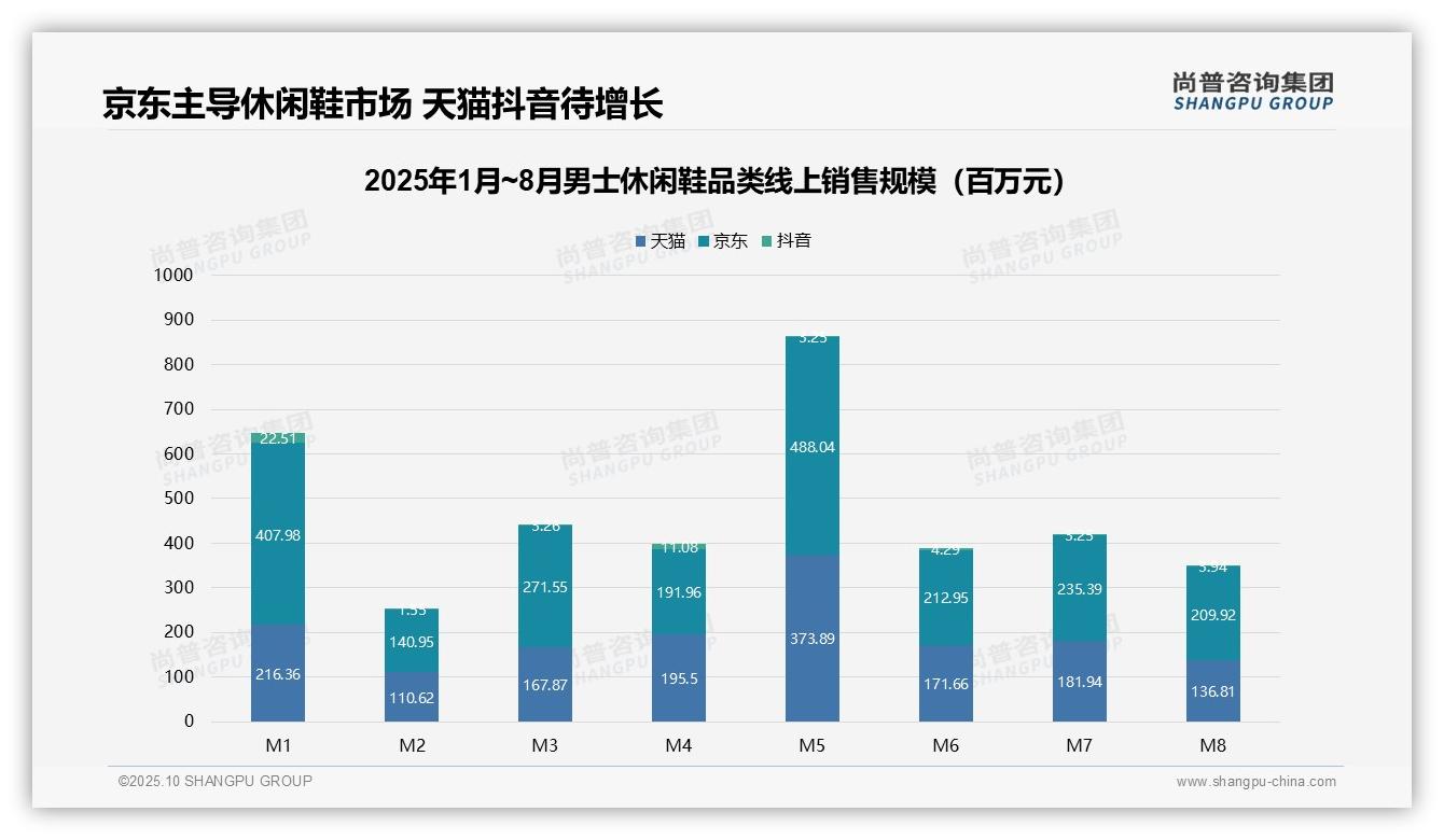 京东占据58%市场份额——尚普咨询集团报告深度解析-2025年10月-男士休闲鞋-38