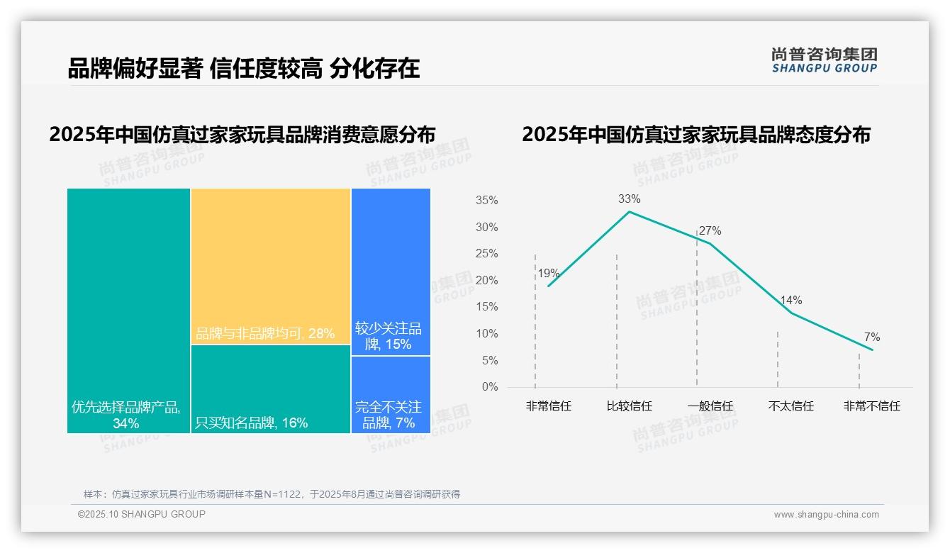 据尚普咨询集团报告：78%消费者选择国产品牌-2025年10月-仿真过家家玩具-38
