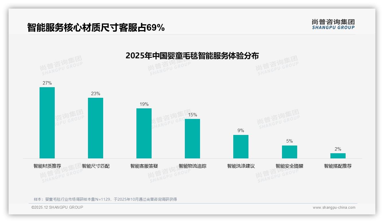 尚普咨询集团专题解读：婴童毛毯65%品牌偏好度，溢价合理性成高端渗透关键-2025年12月-婴童毛毯-38