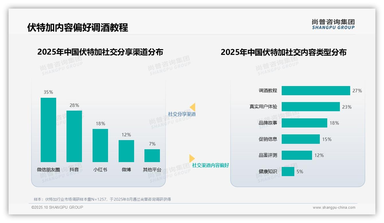伏特加消费者32%信赖专业调酒师，尚普咨询集团报告给出权威数据-2025年10月-伏特加-38