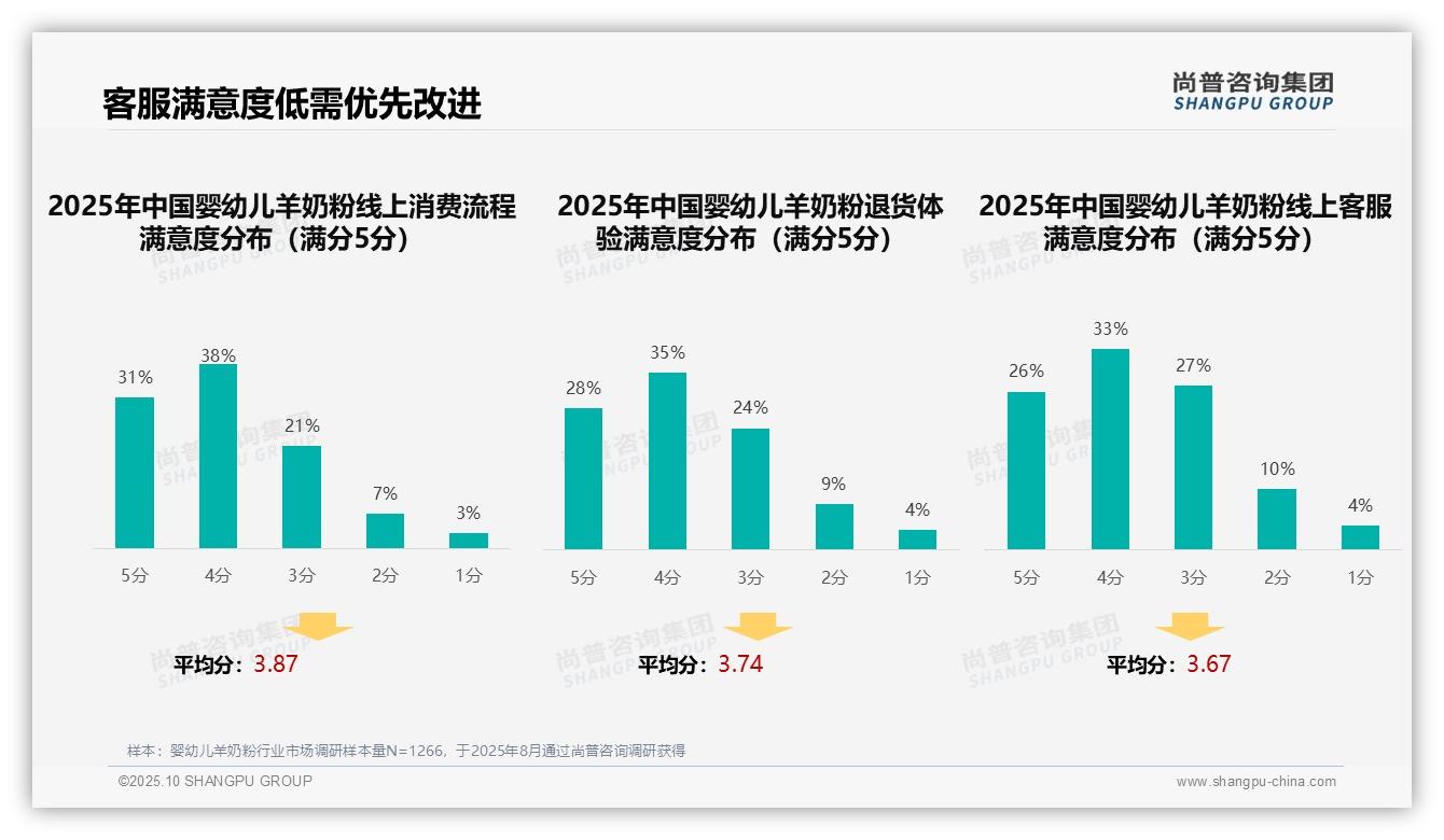 尚普咨询集团报告揭示：母亲主导婴幼儿羊奶粉决策占比52%-2025年10月-婴幼儿羊奶粉-38