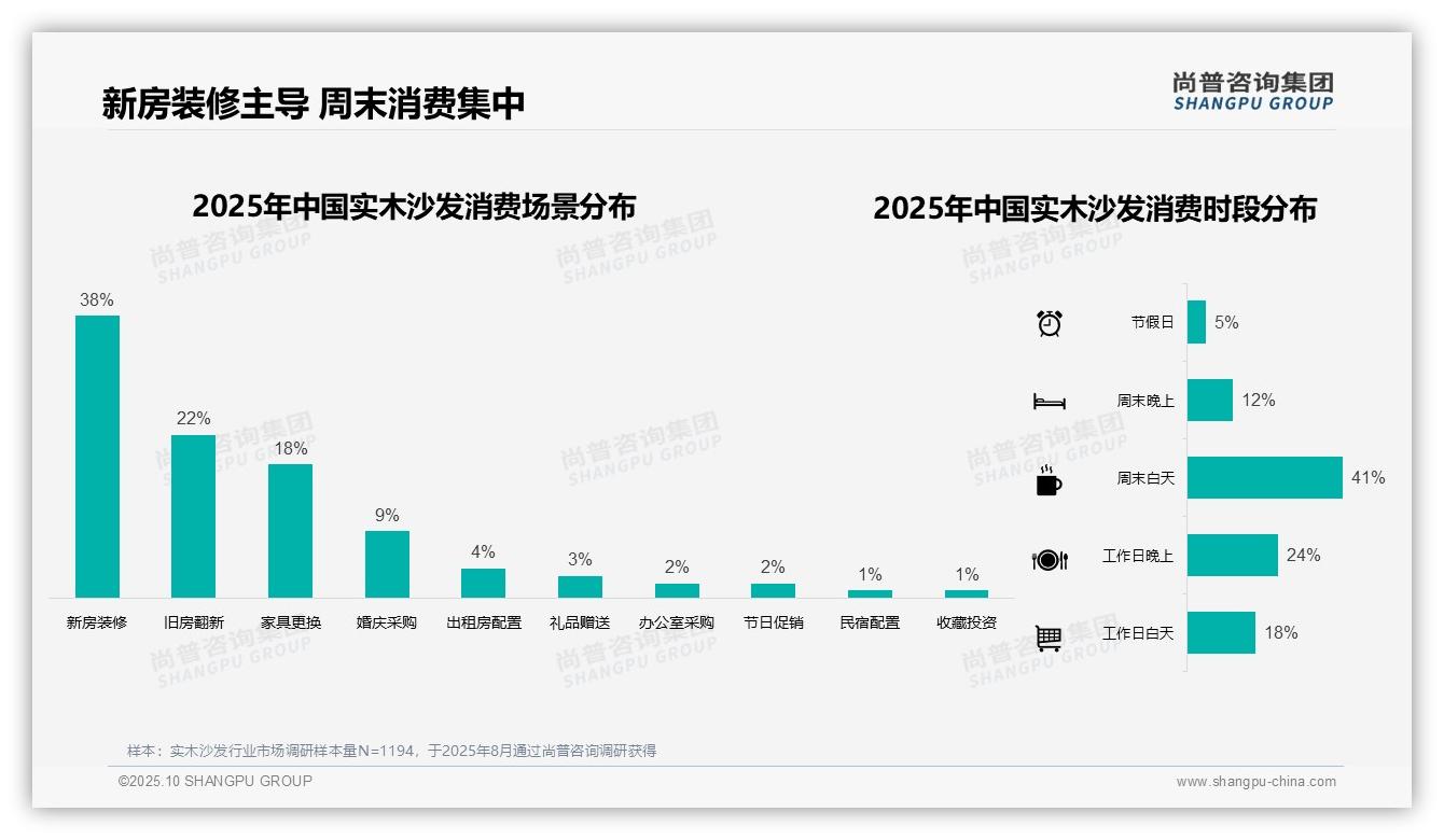 尚普咨询集团报告出炉，指出41%消费者周末选购实木沙发-2025年10月-实木沙发-38