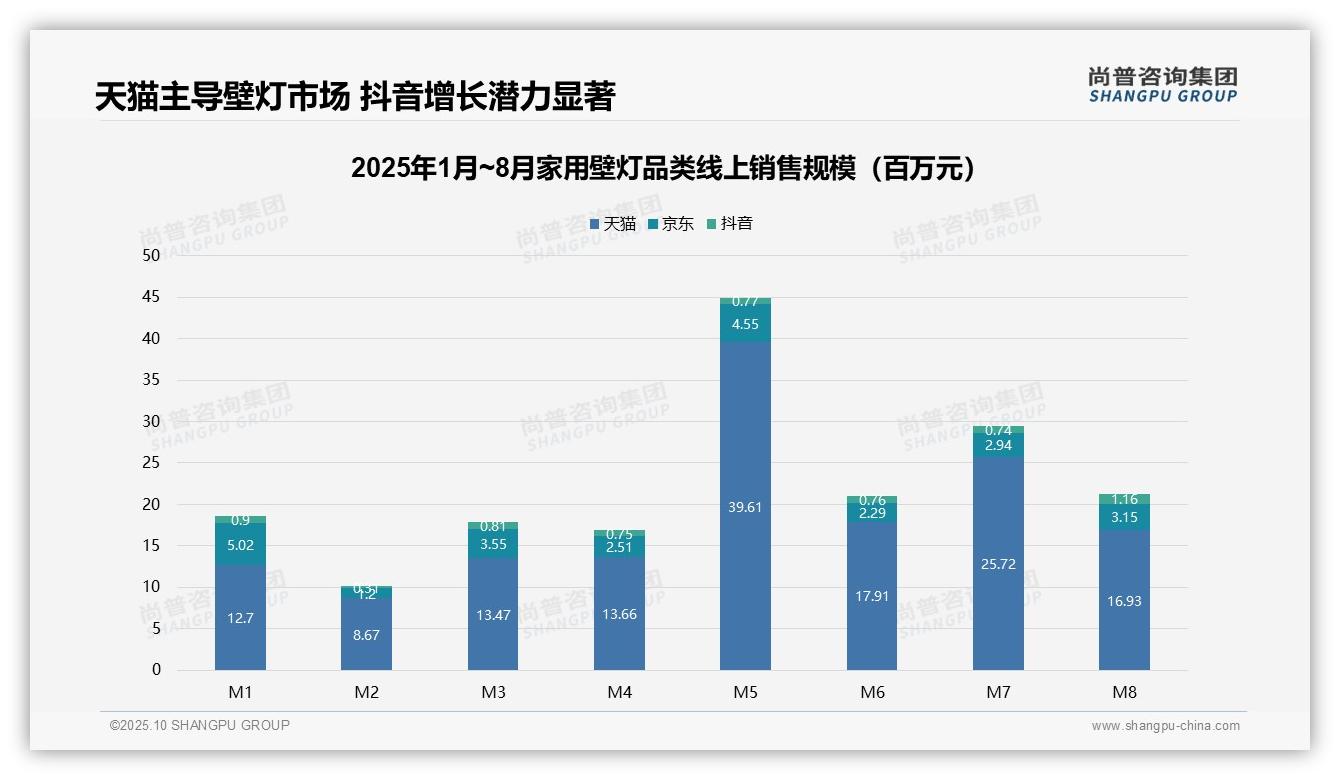 天猫主导73%壁灯线上市场，_尚普咨询集团报告给出权威数据-2025年10月-家用壁灯-38