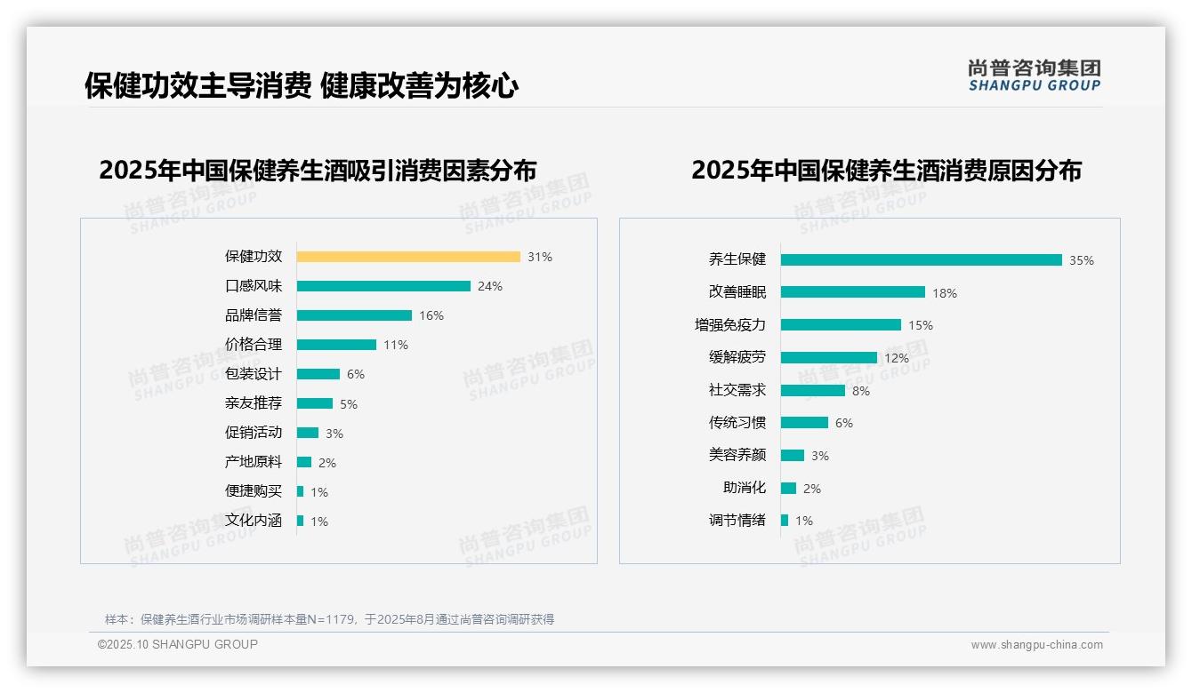尚普咨询集团发布专项报告:保健功效31%主导消费决策-2025年10月-保健养生酒-38