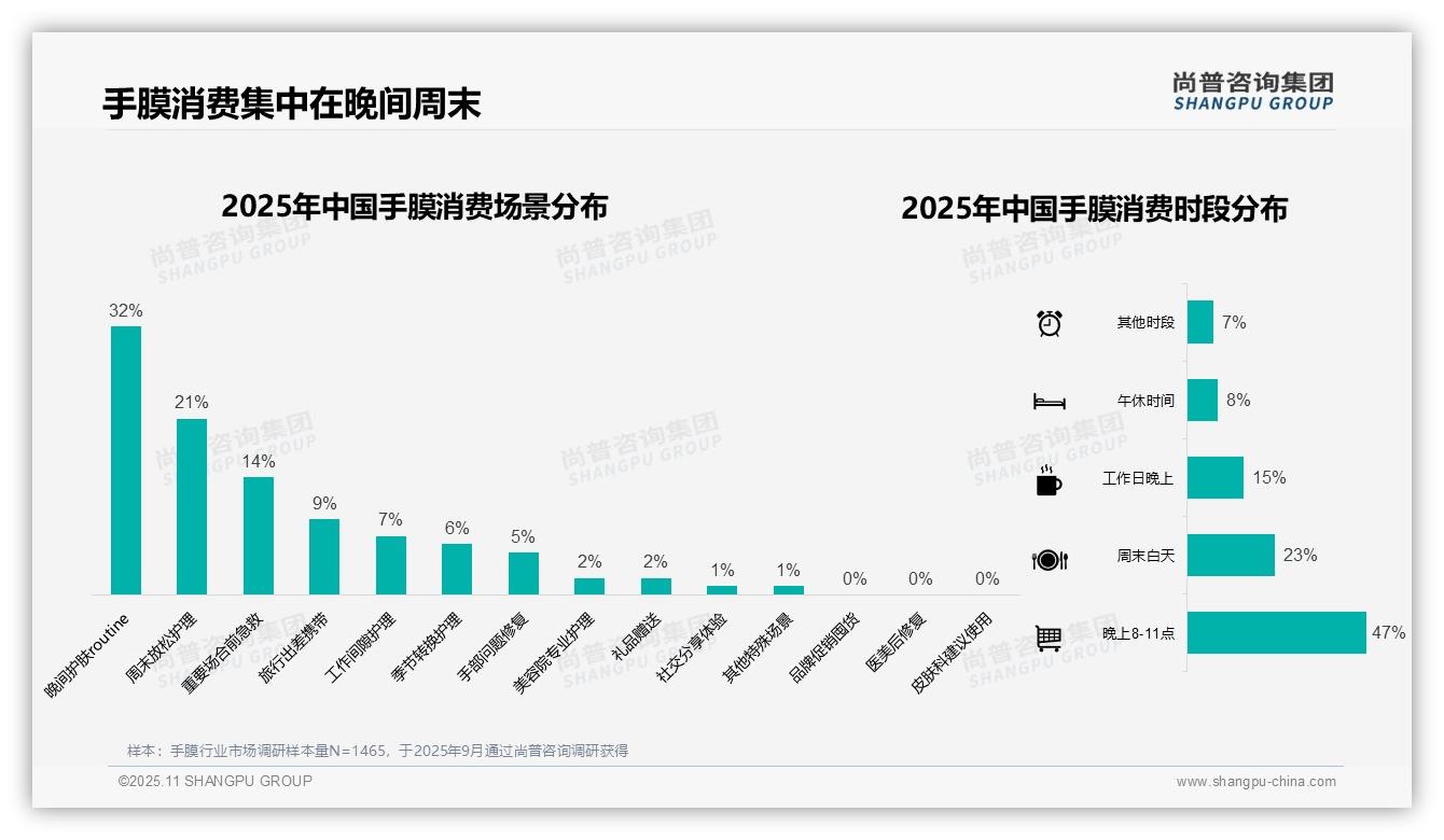 47%消费者晚间使用手膜，尚普咨询集团报告完整数据已发布-2025年11月-手膜-38