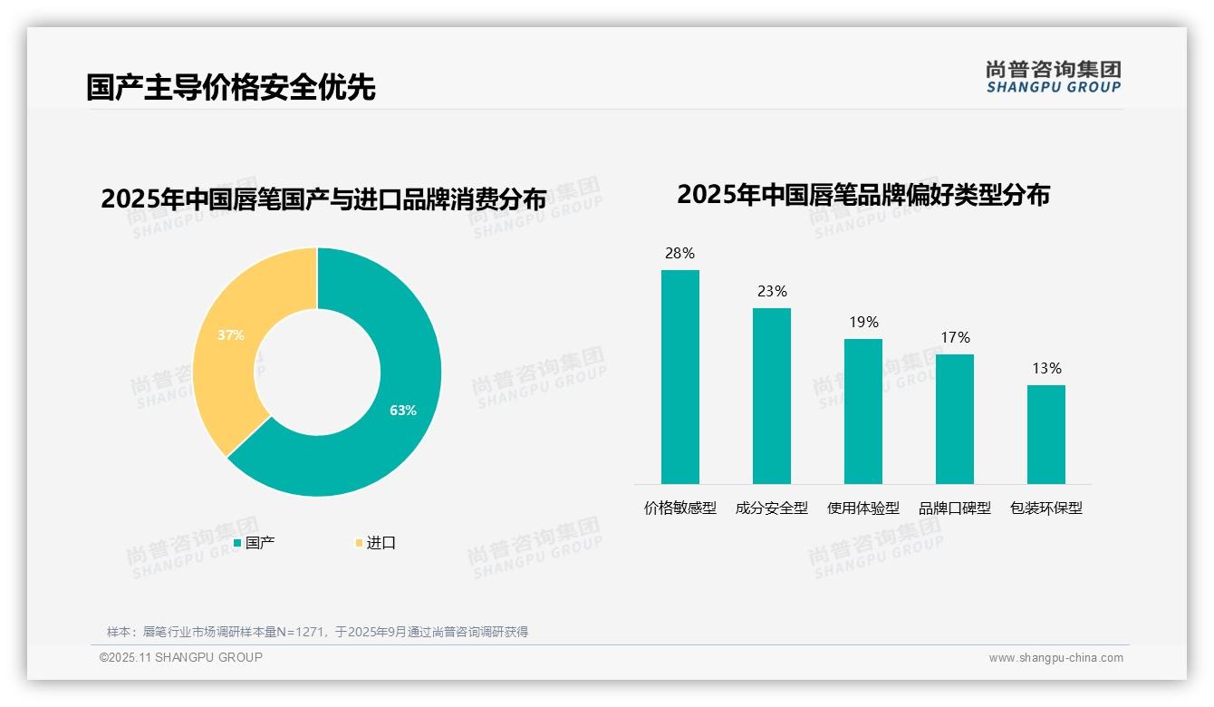 权威印证：尚普咨询集团调研报告确认63%消费者选择国产唇笔-2025年11月-唇笔-38