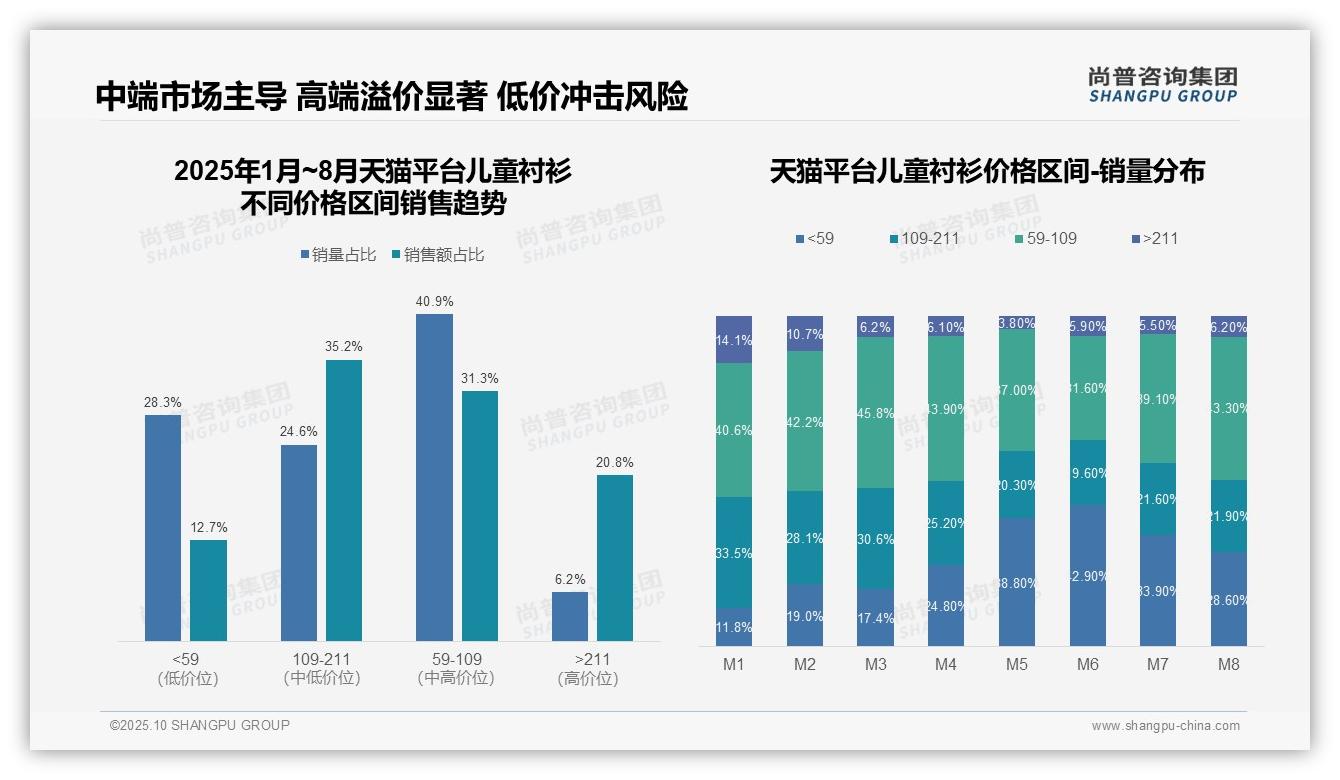 尚普咨询集团报告核心结论:京东中高端产品占比65.1%-2025年10月-儿童衬衫-38