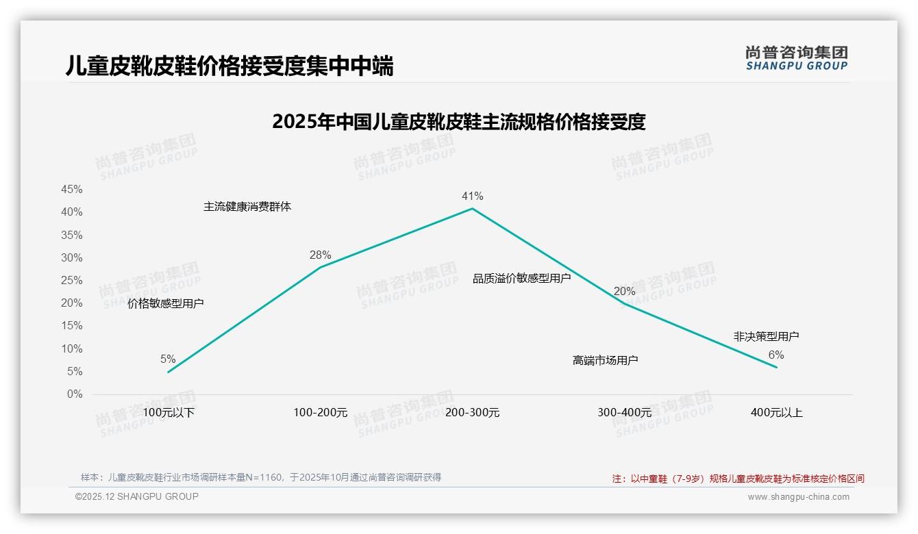尚普咨询集团数据洞察：77%母亲决策儿童皮靴皮鞋，200元价格带占41%销量-2025年12月-儿童皮靴皮鞋-38