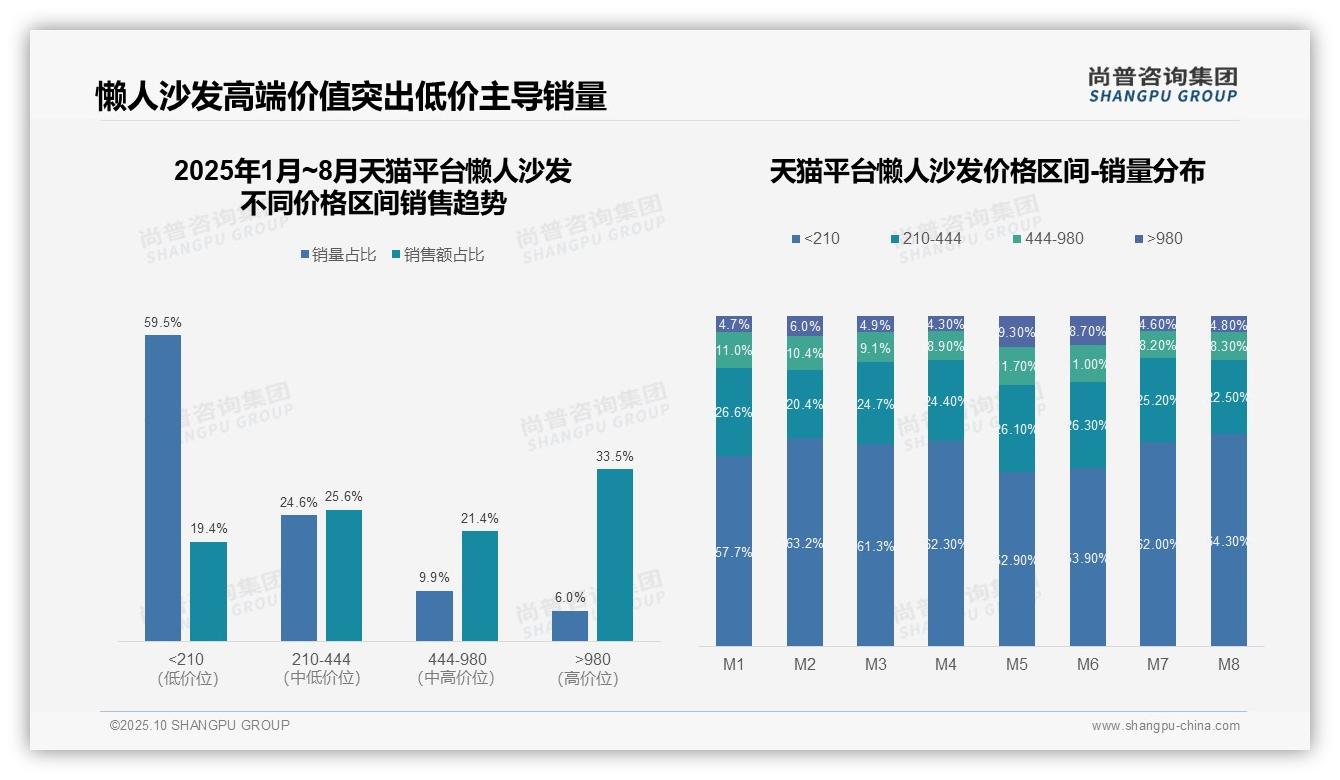 尚普咨询集团报告核心结论：懒人沙发高端产品贡献33.5%销售额-2025年10月-懒人沙发-38