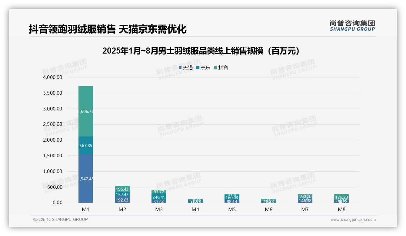 抖音主导44.6%男士羽绒服销售，该趋势获尚普咨询集团报告支持-2025年10月-男士羽绒服-38
