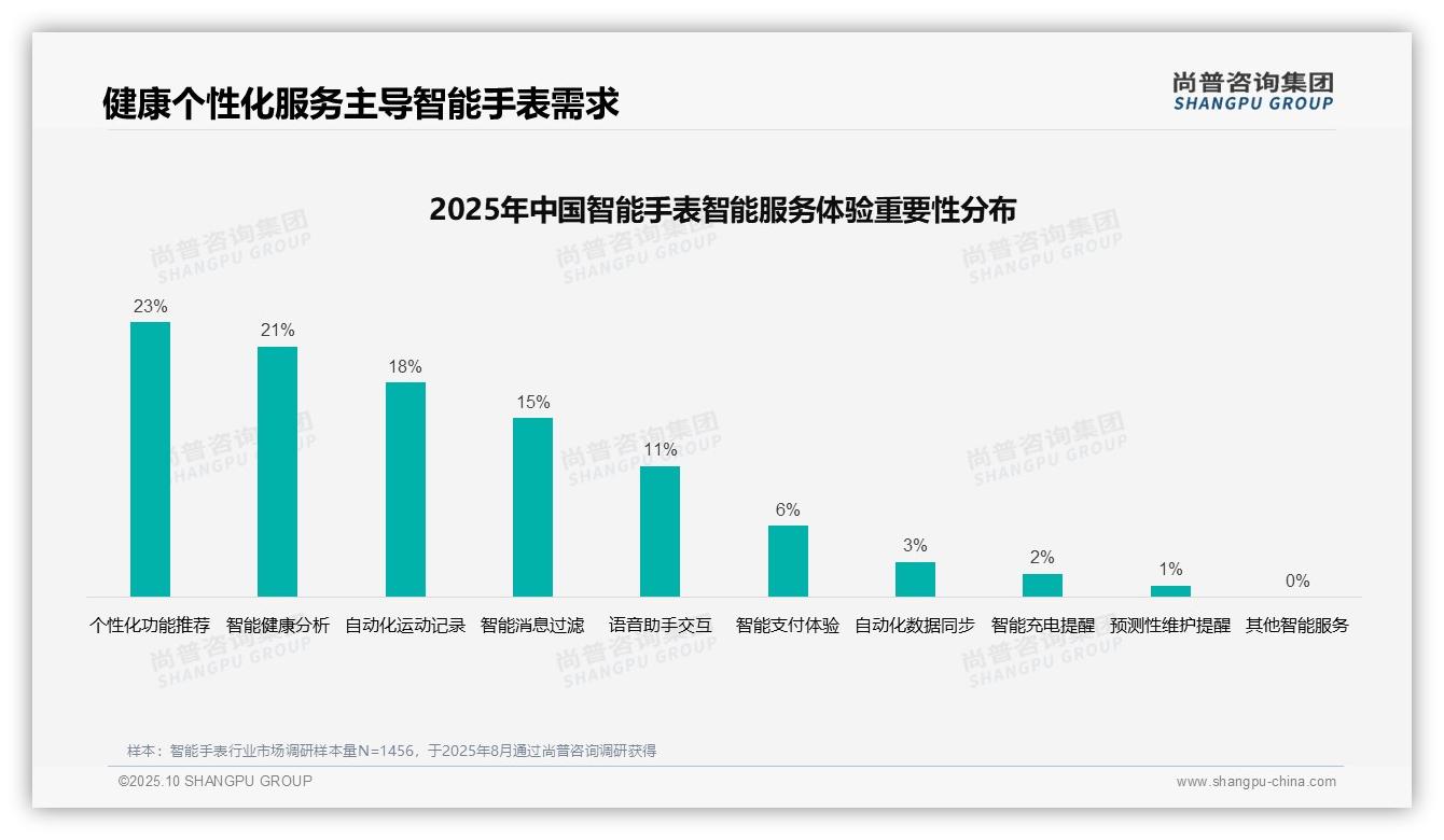 重磅发现：个人需求主导智能手表消费决策达52%，尚普咨询集团报告发布-2025年10月-智能手表-38