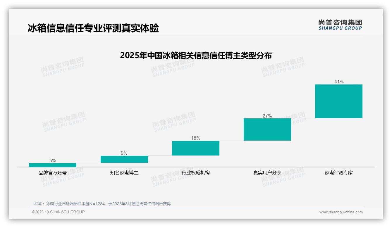 41%消费者信任家电评测专家——引自尚普咨询集团消费者调研报告-2025年10月-冰箱-38