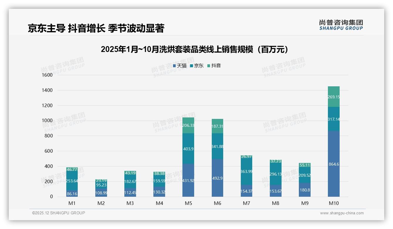 尚普咨询集团数据洞察：8000-12000元34%中高端洗烘套装贡献近四成销售额-2025年12月-洗烘套装-38