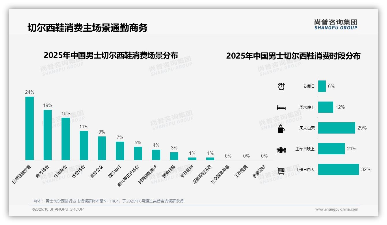 67%消费者偏好品牌专用鞋盒包装——尚普咨询集团市场研究报告-2025年10月-男士切尔西鞋-38