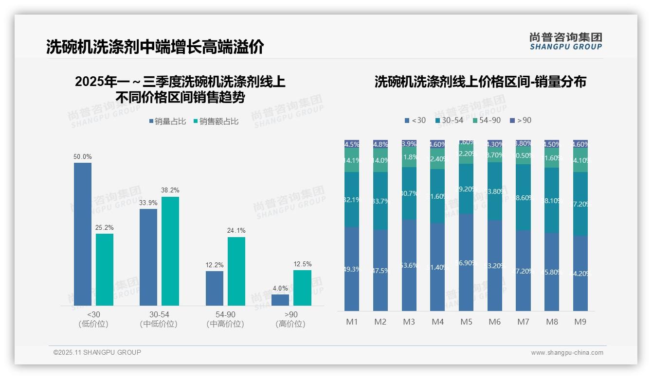 抖音洗碗机洗涤剂销售占比68.5%——尚普咨询集团研究报告关键发现-2025年11月-洗碗机洗涤剂-38