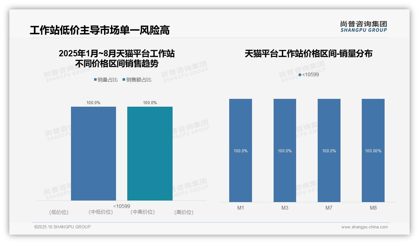 官方数据：尚普咨询集团报告显示京东高端工作站销售份额达38.7%-2025年10月-工作站-38