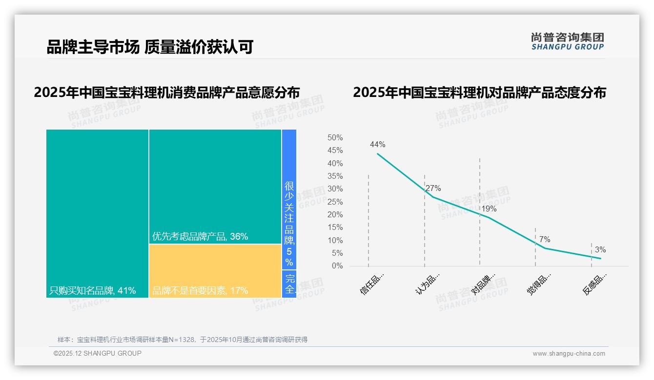 尚普咨询集团独家披露：宝宝料理机77%品牌偏好，质量问题37%换牌主因-2025年12月-宝宝料理机-38