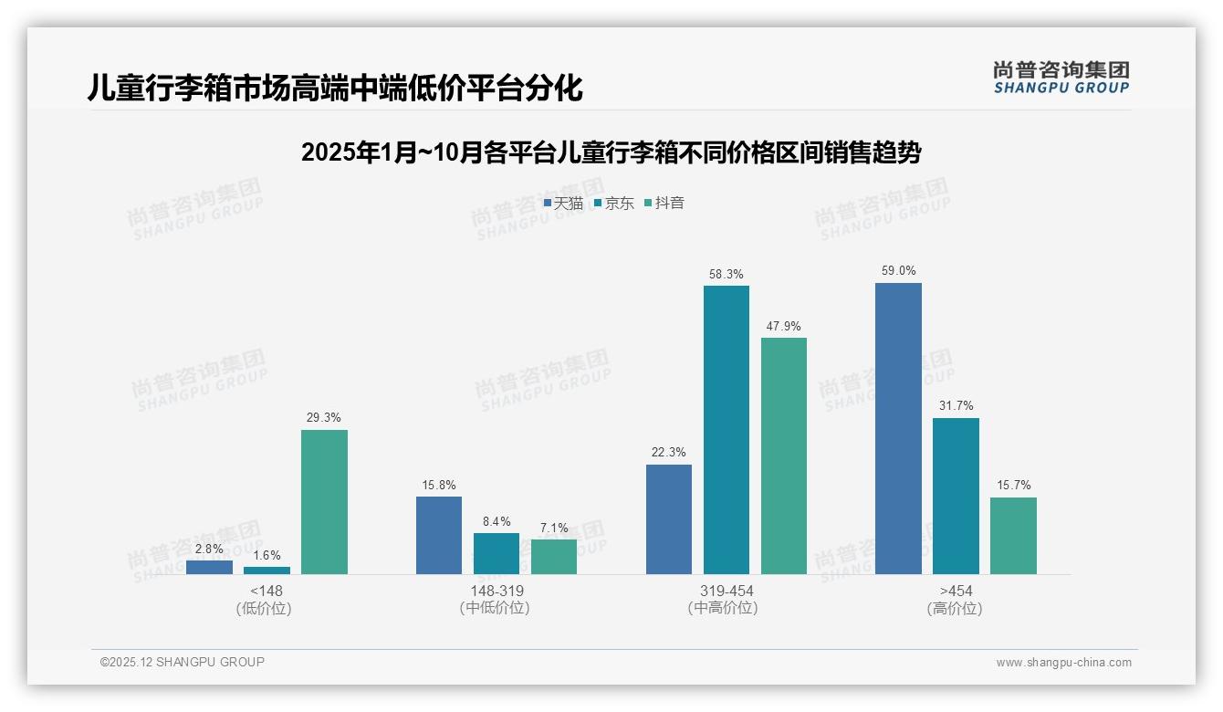 尚普咨询集团数据洞察：中端17-22英寸儿童行李箱占58%市场，高端溢价59%销售额-2025年12月-儿童行李箱-38