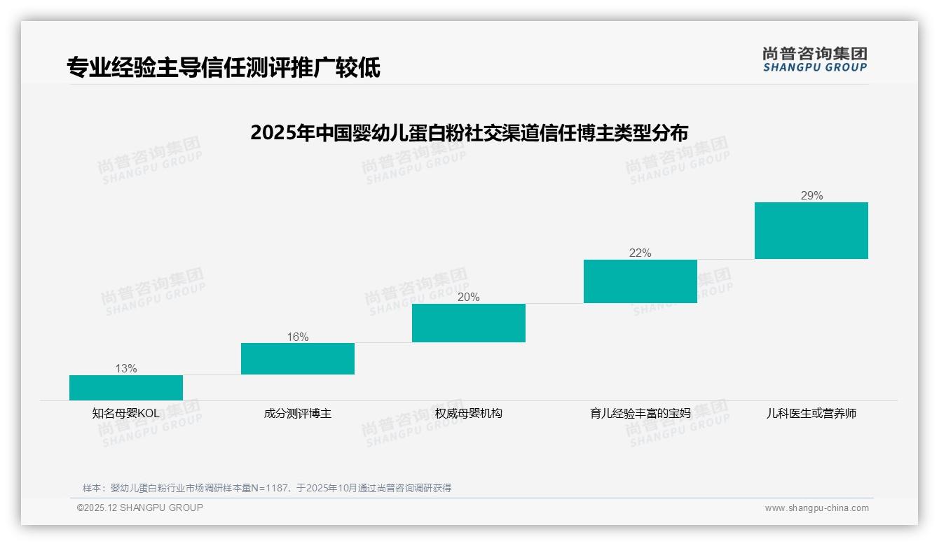 尚普咨询集团趋势雷达：100至150元价格带37%婴幼儿蛋白粉最畅销-2025年12月-婴幼儿蛋白粉-38