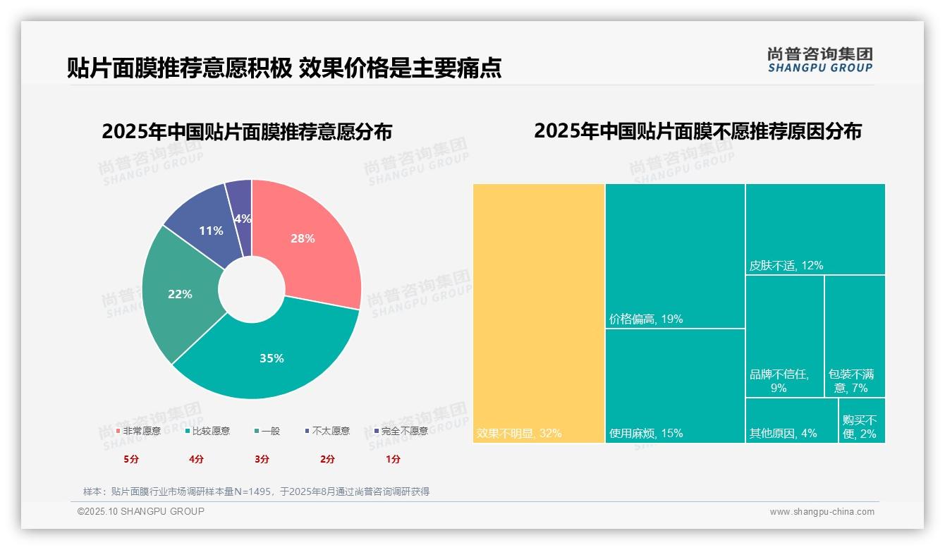 行业风向：尚普咨询集团报告提出效果不明显32%是贴片面膜主要痛点-2025年10月-贴片面膜-38