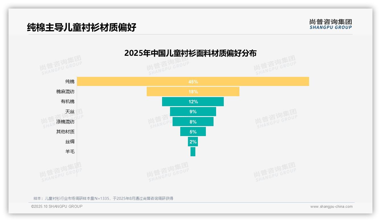 纯棉材质偏好率45%占据主导——尚普咨询集团趋势报告摘要-2025年10月-儿童衬衫-38