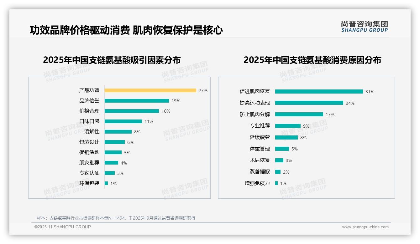 31%消费者因肌肉恢复选择BCAA——尚普咨询集团研究报告关键发现-2025年11月-支链氨基酸-38