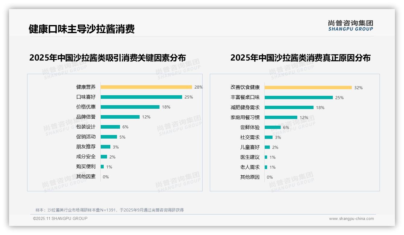 尚普咨询集团报告核心结论：健康营养吸引28%沙拉酱消费者-2025年11月-沙拉酱类-38
